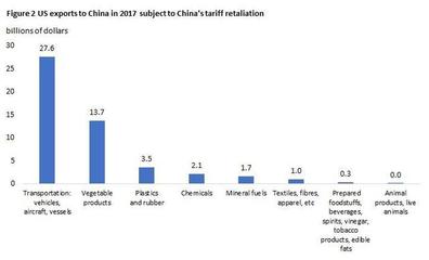 美智庫推演貿(mào)易戰(zhàn):特朗普鐵桿票倉將受重創(chuàng)